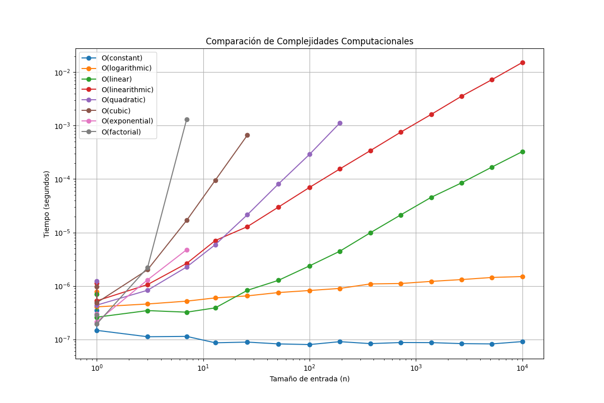 Comparacion de las 8 clases de complejidad temporal.