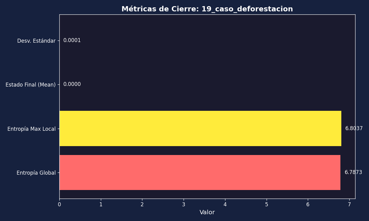 Caso Deforestacion — EDI 0.602, nivel strong.